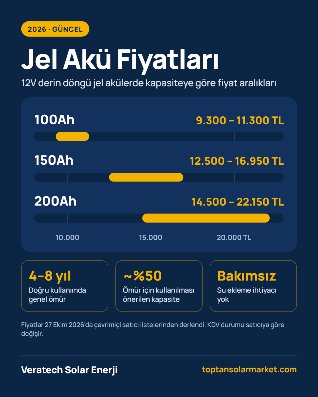 Jel Akü Fiyatları 2026: 100Ah, 150Ah, 200Ah Güncel Liste
